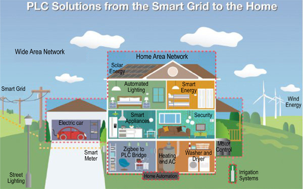 In a smart home, power line networks combine with wireless schemes In a smart home, power-line networks combine with wireless schemes